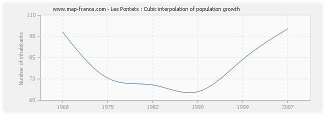 Les Pontets : Cubic interpolation of population growth